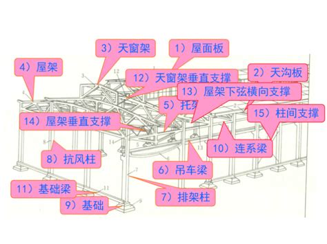 14篇排架结构及钢标解读培训讲义，一键下载 结构培训讲义 筑龙结构设计论坛