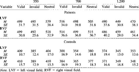 Mean Reaction Time And Standard Errors In Milliseconds Of The