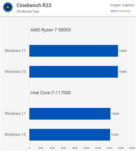 Windows 11 vs. Windows 10 Performance: Gaming and Applications | TechSpot