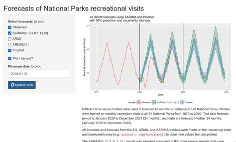 National Park Visit Forecasting With Time Series In Shiny Ray Hinton