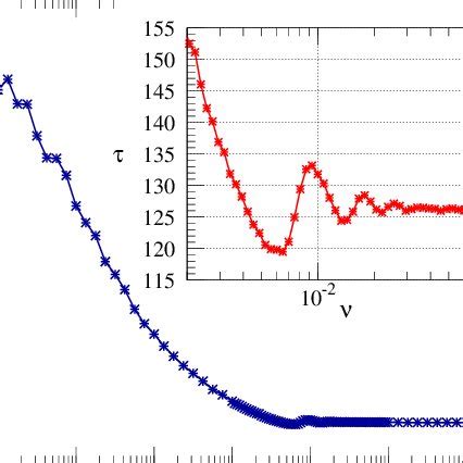 Color online Log plot of the mean first passage time τ as a function