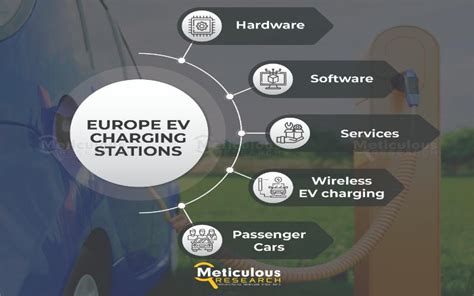 Europe's Electric Vehicle Charging Stations Market Set