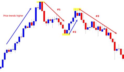 How To Find And Trade The Trend Reversal Pattern Artofit