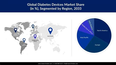 Diabetes Devices Market Size And Share Forecast Report 2037