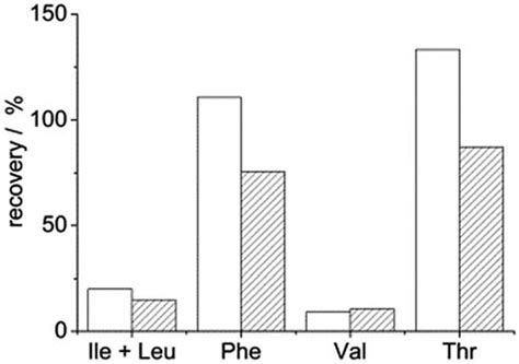 Recoveries Compared To In Silico Prediction Of Selected Amino Acids