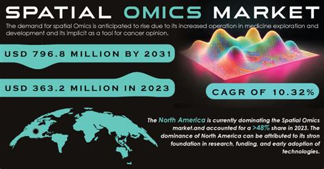 Spatial Omics Market Size Share Demand Report 2024 2032