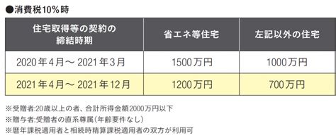 住宅取得等資金贈与の非課税枠で相続税対策。住宅購入時に節税しよう！