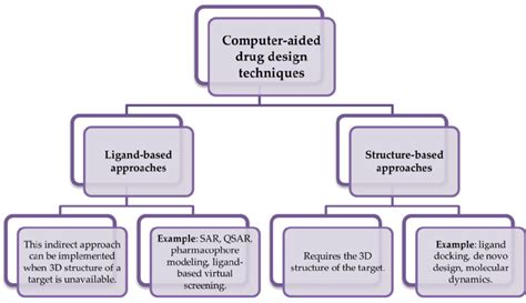 Classification Of Computer Aided Drug Design Techniques Cadd And The