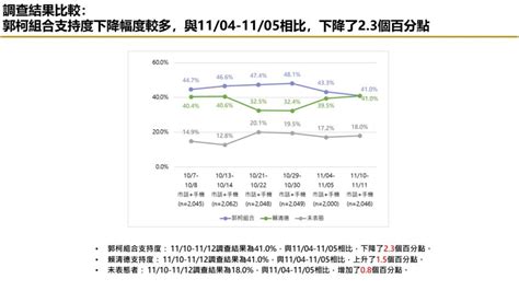 【匯流民調 11月份第二週總統大選 3 2】 非綠歹戲拖棚 對決下賴清德支持率持續攀升