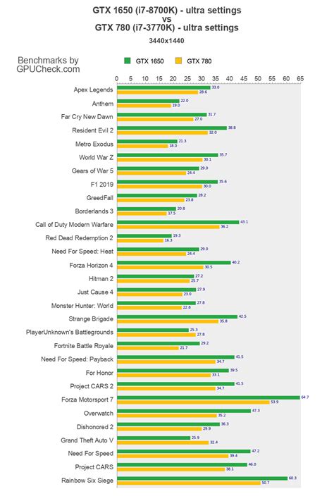 Gtx 1650 Vs Gtx 780 Game Performance Benchmarks I7 8700k Vs I7 3770k