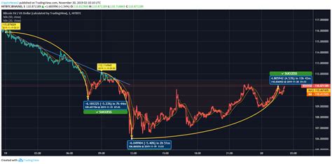 Bitcoin SV BSV Loses By 4 32 Over The Last 24 Hours