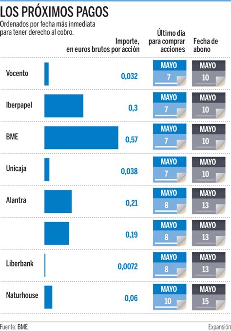 Cómo cobrar los dividendos de BME Unicaja Iberpapel Alantra