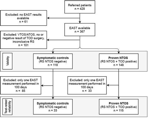 Reliability And Validity Of The Elevated Arm Stress Test In The Diagnosis Of Neurogenic Thoracic