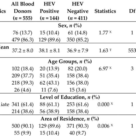 Seroprevalence Of Hepatitis E Virus Hev Infection By Sex Age