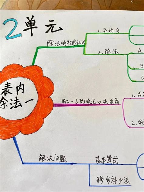 表内除法二年级思维导图 表内除法二年级思维导图可打印 图片 网专笔记