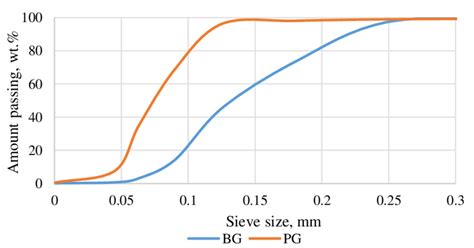 Particle Size Distribution Of Commercial Gypsum Bg And Phosphogypsum