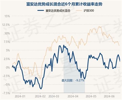 6月20日基金净值：富安达优势成长混合最新净值26565，跌108股票频道证券之星