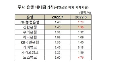 5대은행 예대금리차 농협은행 최대인뱅은 토스뱅크 47p