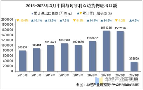 2023年3月中国与匈牙利双边贸易额与贸易差额统计华经情报网华经产业研究院