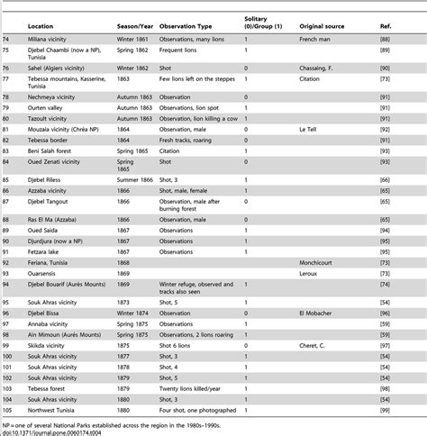 Lion sightings in the eastern Maghreb of Algeria and Tunisia, 1861–1880 ...
