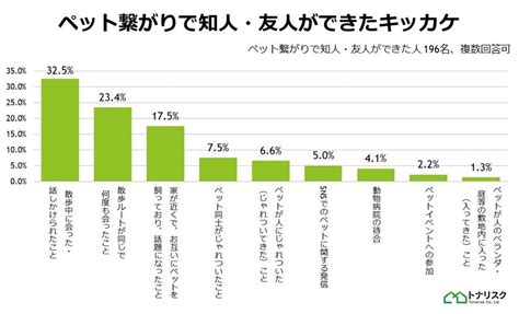 【ペット繋がりの人間関係を調査】ペットを飼う人の約半数が「ペット繋がりで知人・友人ができた」との回答。ペットが人間同士のコミュニケーションの