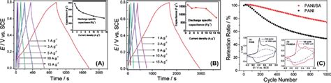 Galvanostatic Chargedischarge Curves Of The A Pure Pani Electrode