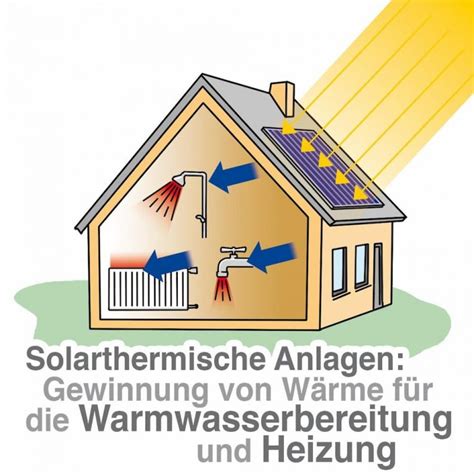 Grundsätzliches zur Solarthermie