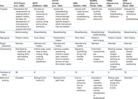 Descriptions Of The Neonatal Feeding Assessment Tools Download Table