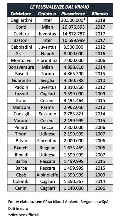 Il Sito Calcioefinanza It Atalanta Un Fatturato Di Quasi