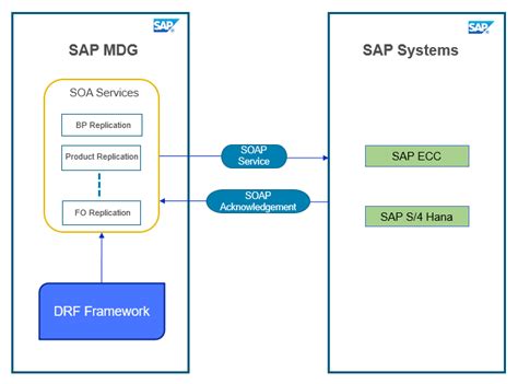 Exploring Integration Options Available In Sap Mas Sap Community