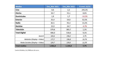 Infoadex La inversión publicitaria crece un 7 7 en el primer