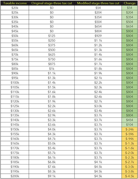 Understanding Stage 3 Tax Cuts | McKinley Plowman