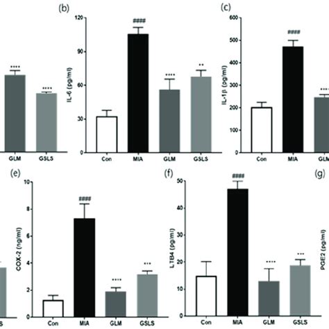 Effects Of Gsls On The Serum Levels Of Inflammatory Cytokines And