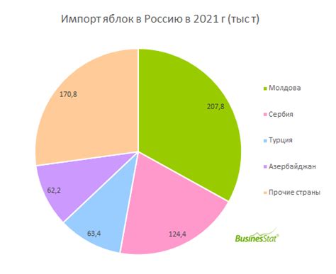 По итогам 2021 г объем чистого импорта яблок в Россию составил 612 тыс ...