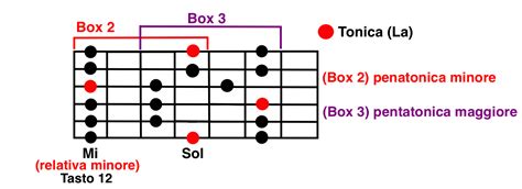 Scala Pentatonica Guitar Tabs