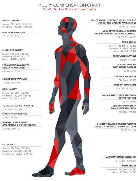 Injury Compensation Chart Chart Of Compensation Payout Values