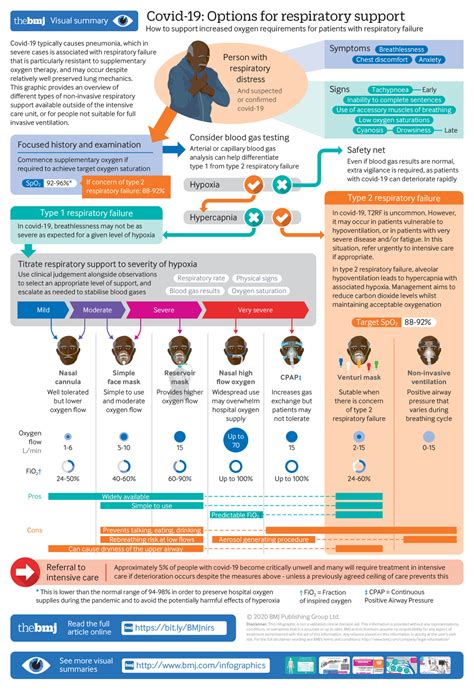 Respiratory Failure And Non Invasive Respiratory Support During The