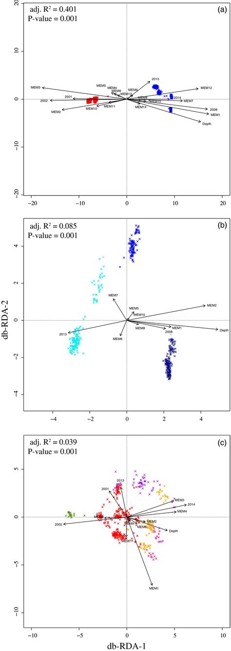 Db‐rda Ordination Biplot Scaling 1 Which Preserves Distances Among Download Scientific