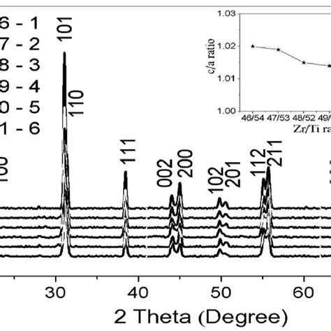 X Ray Diffraction Patterns Of Ceramics With Different Zrti Ratio