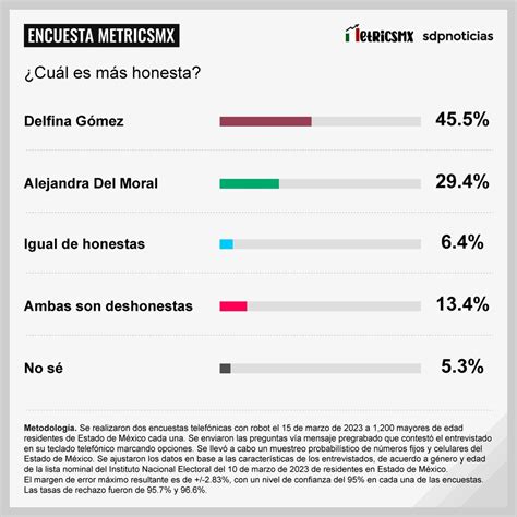 Encuesta Metricsmx Sobre El Estado De México La Ventaja De Delfina