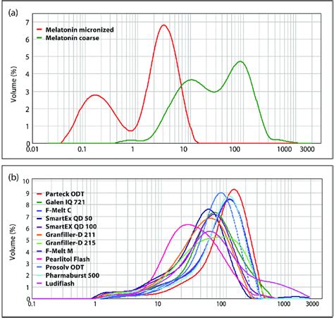 Particle Size Distribution Evaluated By Laser Diffraction For A Two