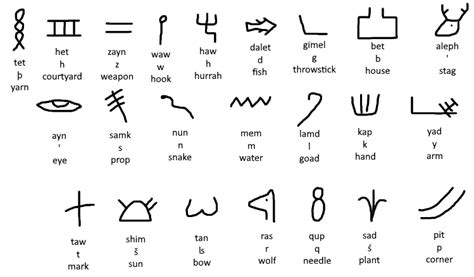 Proto Sinaitic Freya Alphabet By Dallaslong2019 On Deviantart