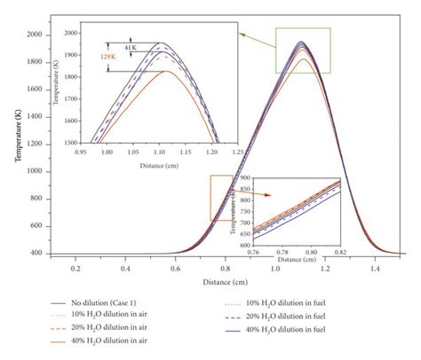 Distributions Of Flame Temperature In Ch4 Air Counterflow Diffusion Download Scientific Diagram