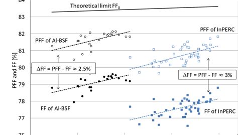 Fill Factor Ff And Pseudo Fill Factor Pff Plotted Over The Voc Of