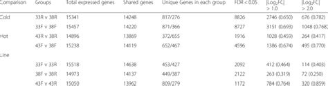 Summary of gene expression and significant differential expression (DE ... 