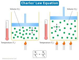 Charles’ Law: Statement, Formula, Examples, and Graph