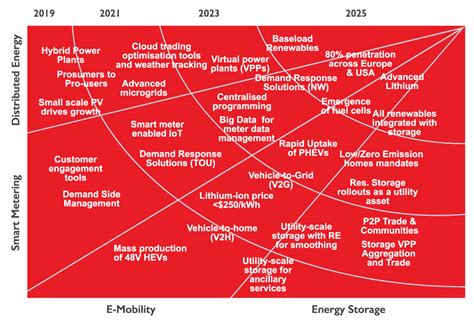 The Digital Energy Roadmap Social Innovation Hitachi