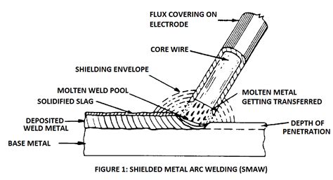 Arc Welding