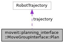 Moveit2 Moveit Planning Interface MoveGroupInterface Plan Struct