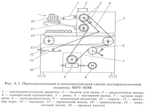 7.3. Тестораскаточные машины отечественного производства